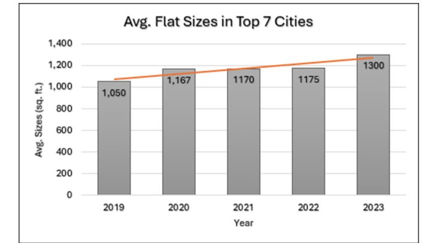 Average Flat Sizes in Top 7 Cities Rise by 11% in 2023