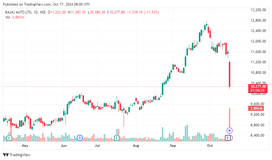 Why is Bajaj Auto Falling Today? Insights on Share Price News & Future Outlook